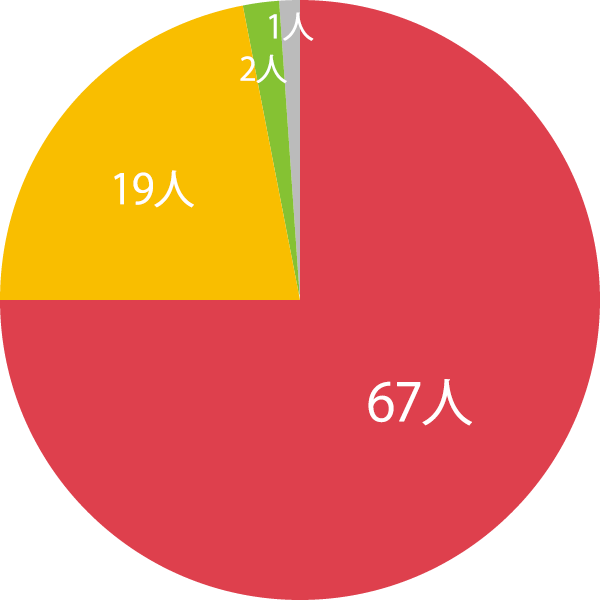 アンケート集計グラフ