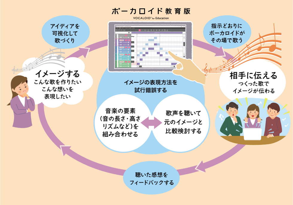 ボーカロイド教育版の活用イメージ図
